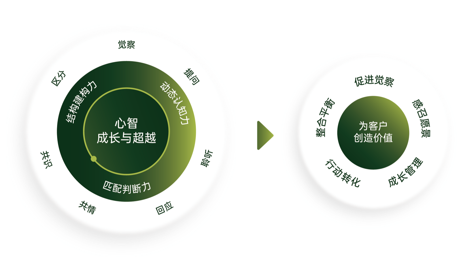 心智成长与超越 - 核心三元力 - 为客户创造价值